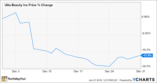 Why Ulta Beauty Stock Lost 18 Last Month The Motley Fool