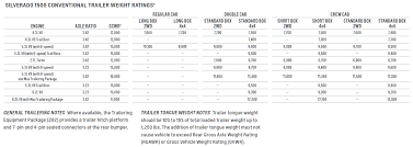 Towing capacity for the 3500hd is rated at 16,700 pounds (7,600 kg) and can haul 5,753 pounds (2,610 kg) in the bed depending on options. 2011 2020 Chevy Silverado 1500 Towing Capacities Let S Tow That