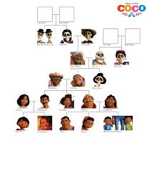 Pixar S Coco Miguel Riviera Family Tree Disney Fan Art Disney Pixar Movies Disney Funny