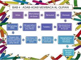 Antara topik yang dibincangkan adalah: Adab Membaca Al Quran Lessons Blendspace