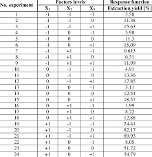 3 3 Factorial Design Matrices And The Responses Download Table