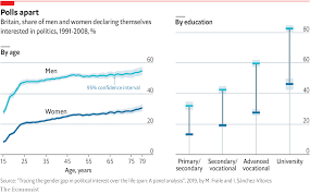 Daily Chart Are Women Less Interested In Politics Than Men