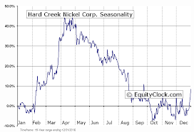 Hard Creek Nickel Corp Tsxv Hnc Seasonal Chart Equity Clock