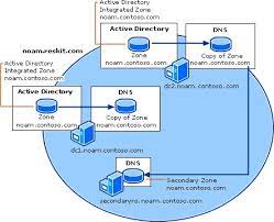 How Dns Support For Active Directory Works Active Directory Active Directory Dns Network Infrastructure