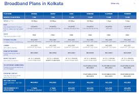 Broadband Plans In Kolkata In 2020 Broadband Fast Internet Connection How To Plan