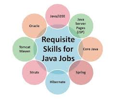 Career In Java Kkjobs Org Entry Level Jobs Enterprise Application Engineering Science