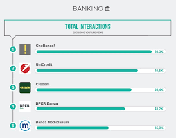 Continuando a navigare questo sito, accetti tale utilizzo. Banca Mediolanum Che Banca E Unicredit Le Banche Al Top Sui Social Media