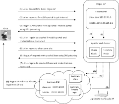 Vishing is the practice of eliciting information or attempting to influence action via the telephone. Phishing Smishing And Vishing Sciencedirect