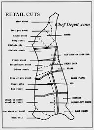 How To Butcher A Steer Beef Butchering Cuts Butcher Beef