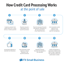 On the other end is your customer. Merchant Services 101 Complete Guide To Credit Card Processing