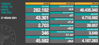 Vatandaşlar 27 mayıs koronavirüs türkiye son durum, koronavirüsten dolayı kaç kişi öldü, koronavirüs vaka sayısı, iyileşen sayısı, entübe sayısı gibi konuları merak ediyor. 27 Nisan 2021 Corona Virus Tablosu 346 Can Kaybi 43 Bin 301 Yeni Vaka Ntv