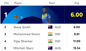 latest guy to lead the cwc19 bowling average cricket