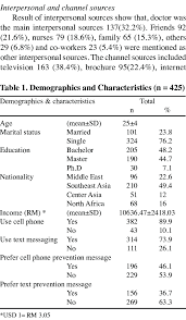 Us dollar / convert usd to myr. The Demographic Characteristics Of Participants The Ages Ranged From Download Scientific Diagram