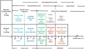 Aluminum lithium alloy 8090 descriptions. Impact Of High Strain Rate Deformation On The Mechanical Behavior Fracture Mechanisms And Anisotropic Response Of 2060 Al Cu Li Alloy Abstract Europe Pmc