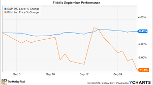 Why Fitbit Stock Lost 11 In September Nasdaq