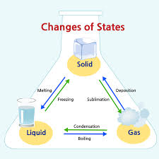 States Of Matter In Ks2 Learning About Solids Liquids And