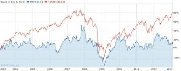 Microsoft Share Price Lamasa Jasonkellyphoto Co