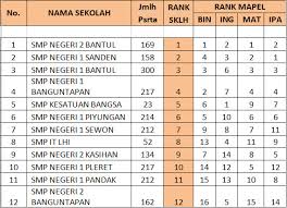 Jalan kutisari indah selatan vi nomor 2 telepon ( 031 ) 8413898. Ranking Peringkat Sekolah Kabupaten Bantul Per Mata Pelajaran Berdasarkan Nilai Unbk 2018 Giri Widodo
