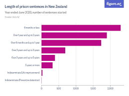 As of 2015, a life sentence in texas means that a person is ordered to serve 40 years in prison before he becomes eligible for parole. Length Of Prison Sentences In New Zealand Figure Nz