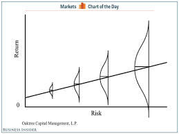 Howard Marks Risk Reward Chart