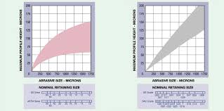 Blastone Abrasive Size Vs Surface Profile Chart Metric
