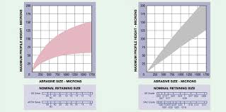 blastone abrasive size vs surface profile chart metric