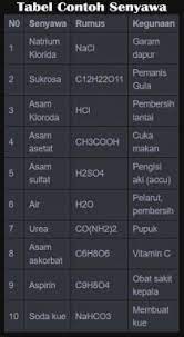 Unsur Senyawa Campuran Pengertian Sifat Contoh Perbedaan