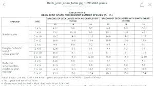 Deck Beam Span Calculator Floor Joist Span Chart Building