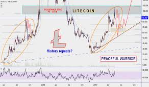 Litecoin Price Today In Inr Ripple Trading View Valerie