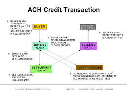 Bacs direct debits and bacs direct credits are made using the bacs system. Electronic Payment Systemsfall 2001copyright C 2001 Michael I Shamos Electronic Payment Systems Lecture 4 Automated Clearing And Settlement Ppt Download