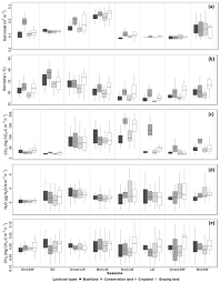 Let us have a look at the best digital food scales of 2021, we considered for this review. Bg Soil Greenhouse Gas Emissions Under Different Land Use Types In Savanna Ecosystems Of Kenya