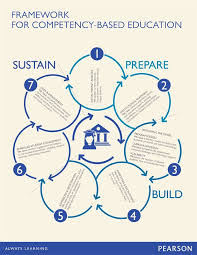 Competency Based Education Resources Competency Based Education Competency Based Education