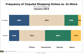 online shoppers spend more impulse buy more frequently in