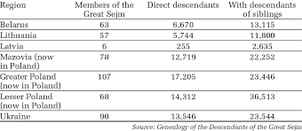 Rzecznik praw obywatelskich wybierany jest przez sejm za zgodą senatu. The Numbers Of Known Descendants Of Members Of The Great Sejm And Of Download Scientific Diagram