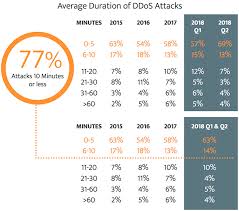 This type of attack takes advantage of the specific capacity limits that apply to any network resources. Ddos Attack Frequency Grows 40 Low Volume Attacks Dominate Help Net Security