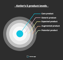 Niveles de productos de Kotler: Definición, ejemplos y ...