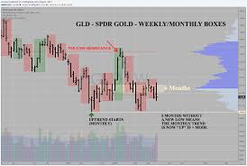 Gld Spdr Gold Monthly Downtrend Failed April 2015 Pour