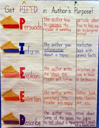 Iheartliteracy Anchor Charts Authors Purpose
