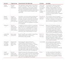 Writing survey questions is part art, part science. Survey Results How Do European Young Academies Reach Out To Decision Makers Nuorten Tiedeakatemia