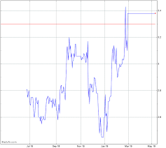 Serko Fpo Nzx Stock Chart Sko