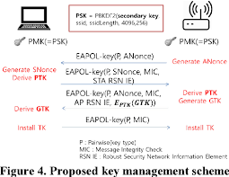 Figure 1 From Secure Key Exchange Scheme For Wpa Wpa2 Psk Using Public Key Cryptography Semantic Scholar