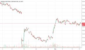 Wnc Stock Price And Chart Nyse Wnc Tradingview