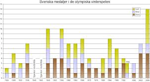 Sverige är olympiska mästare i curling. Svenska Medaljer Vid Olympiska Vinterspel Wikipedia