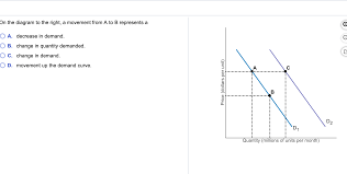In case of change in quantity demanded there is upward or downward movement along the same demand curve. Answered On The Diagram To The Right A Movement Bartleby