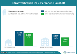 Geht man nun von einem vierpersonenhaushalt aus, der in einem „klassischen einfamilienhaus lebt, steigt der gasverbrauch auf etwa 23.000 kilowattstunden (kwh) pro jahr. Stromverbrauch Im 2 Personen Haushalt Co2online