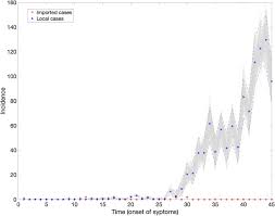 Transmission Potential And Severity Of Covid 19 In South Korea International Journal Of Infectious Diseases