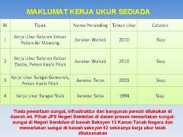 1.) khidmat perundingan jurukur tanah. Maklumat Asas Daerah Daerah Kuala Pilah Keluasan Kawasan