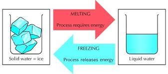 Melting point determination principle calibration and adjustment of a melting point instrument influence of the heating rate on the melting point measurement Summary Properties Of Materials Siyavula