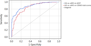 New movie releases this weekend: Diagnostic Value Of Digital Clock Drawing Test In Comparison With Cerad Neuropsychological Battery Total Score For Discrimination Of Patients In The Early Course Of Alzheimer S Disease From Healthy Individuals Scientific Reports
