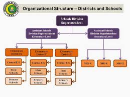 deped ilocos sur organizational chart organizational chart